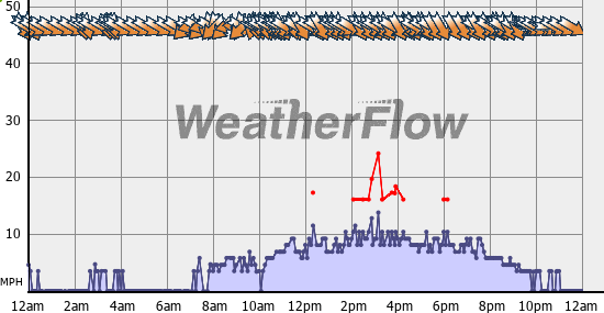 Current Wind Graph