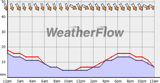 Current Wind Graph