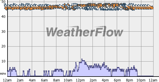 Current Wind Graph