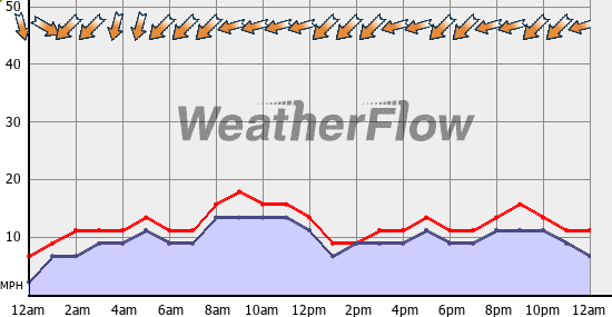 Current Wind Graph