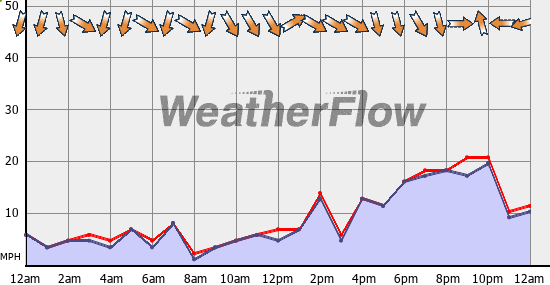 Current Wind Graph