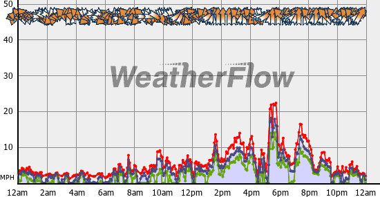 Current Wind Graph