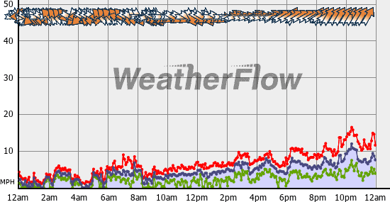 Current Wind Graph