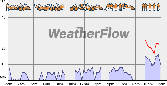 Current Wind Graph