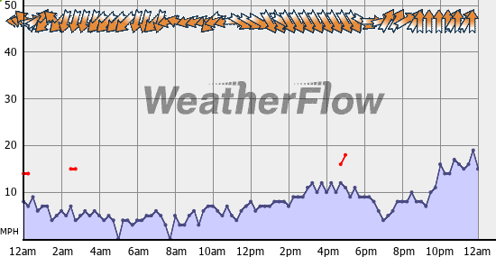 Current Wind Graph