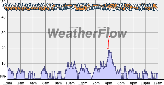 Current Wind Graph