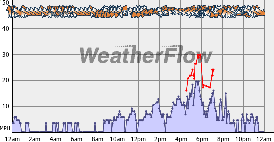 Current Wind Graph