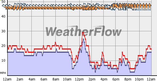 Current Wind Graph