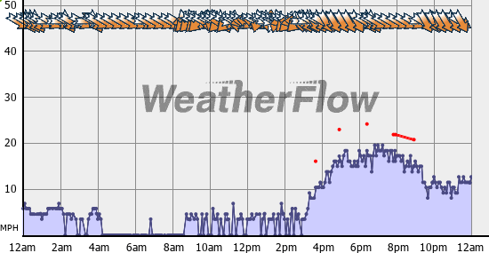 Current Wind Graph