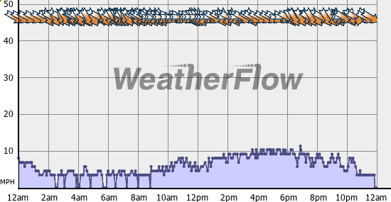 Current Wind Graph