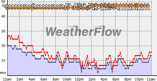 Current Wind Graph