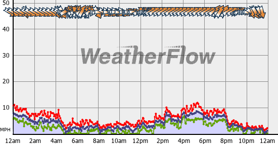 Current Wind Graph