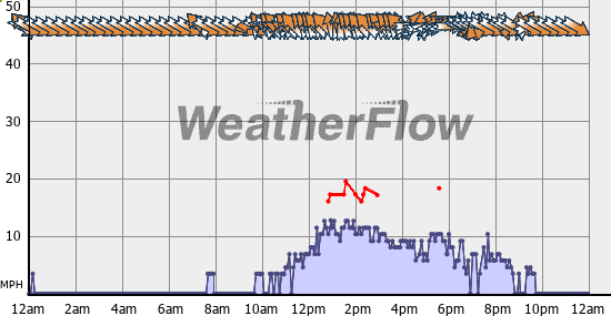 Current Wind Graph