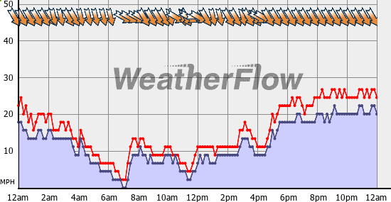 Current Wind Graph