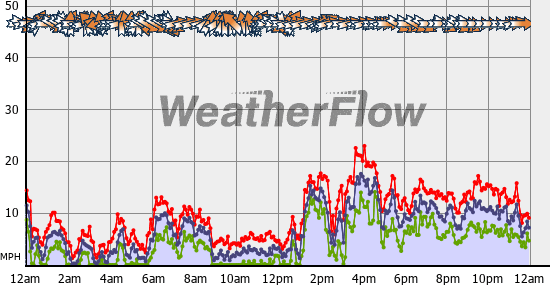 Current Wind Graph