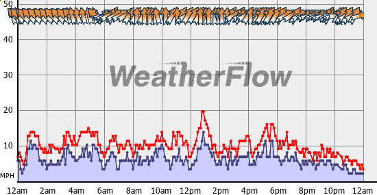 Current Wind Graph