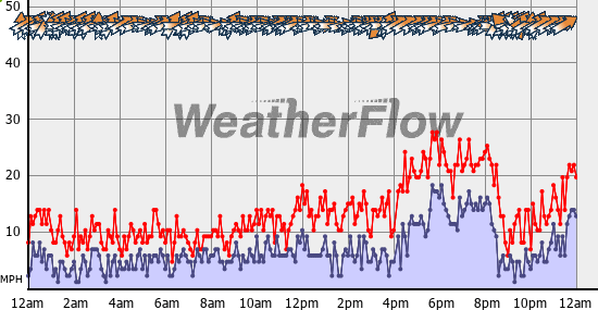 Current Wind Graph