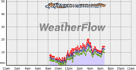 Current Wind Graph