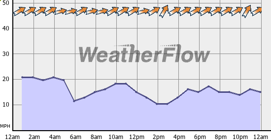 Current Wind Graph