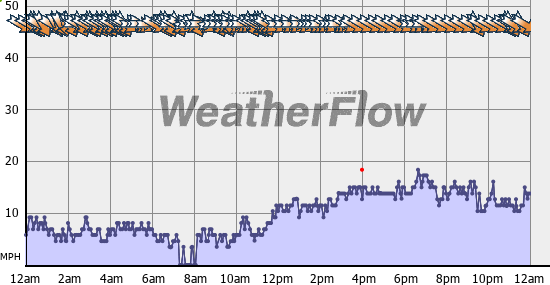 Current Wind Graph