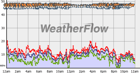 Current Wind Graph