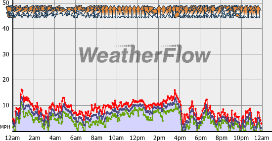 Current Wind Graph