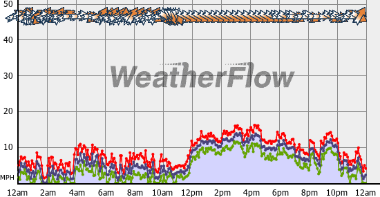 Current Wind Graph