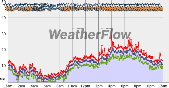 Current Wind Graph