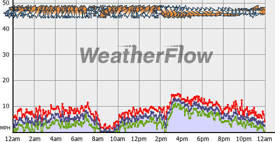 Current Wind Graph