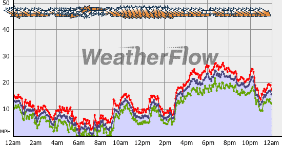 Current Wind Graph