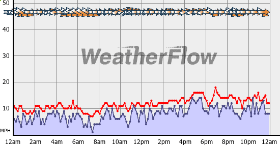 Current Wind Graph