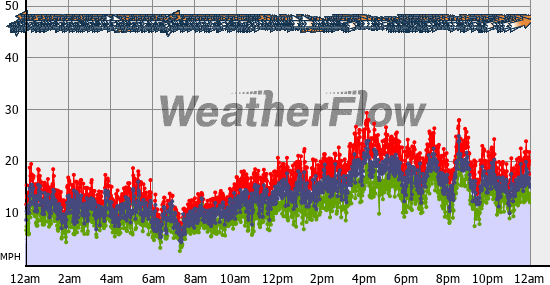 Current Wind Graph