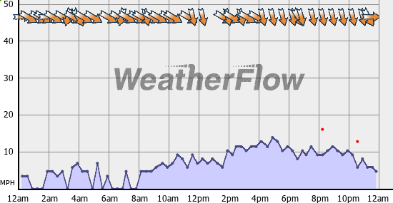 Current Wind Graph