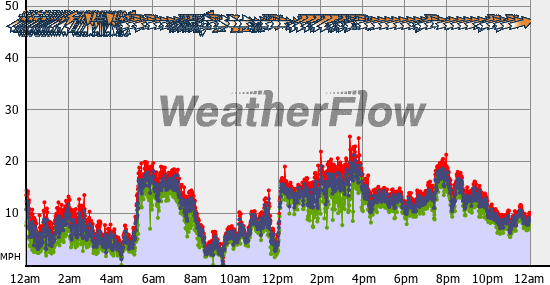 Current Wind Graph