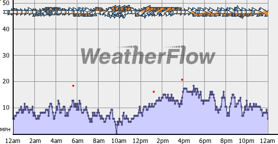 Current Wind Graph