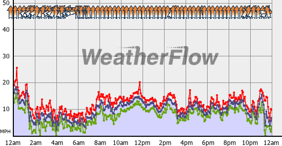 Current Wind Graph