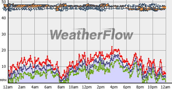 Current Wind Graph