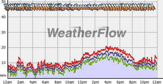 Current Wind Graph