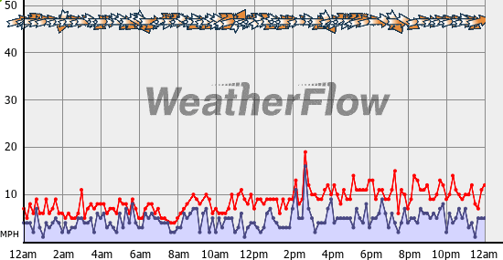 Current Wind Graph