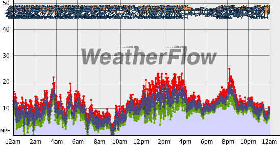 Current Wind Graph