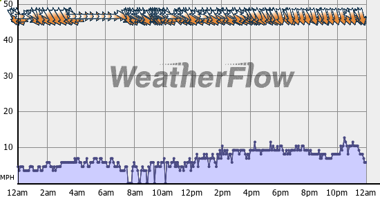 Current Wind Graph