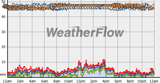 Current Wind Graph