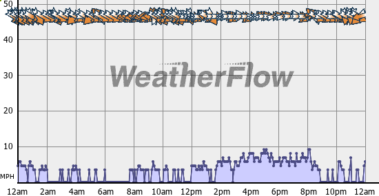 Current Wind Graph