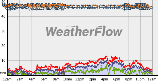 Current Wind Graph