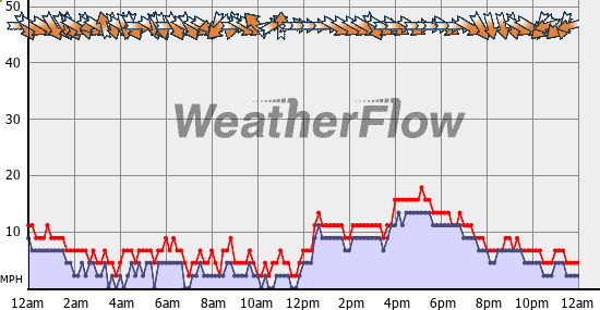 Current Wind Graph