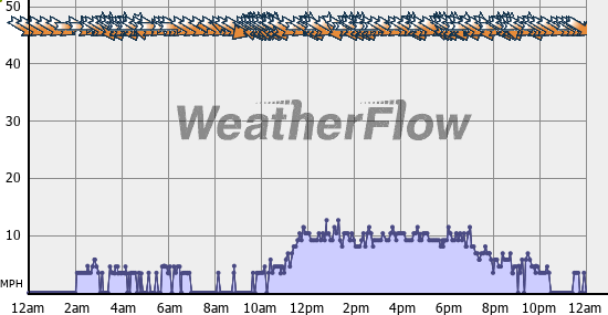 Current Wind Graph