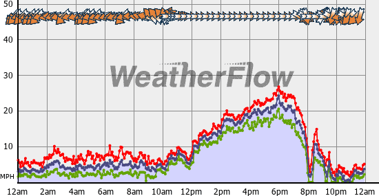 Current Wind Graph