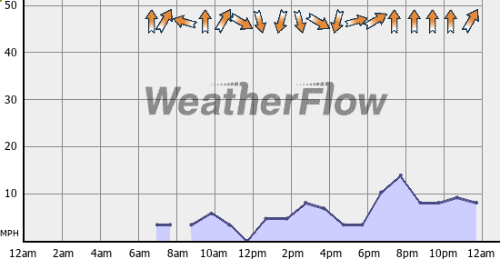 Current Wind Graph