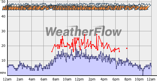 Current Wind Graph