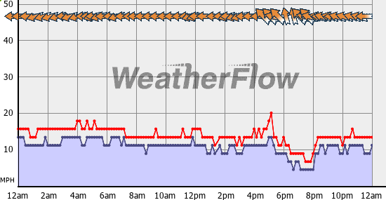 Current Wind Graph